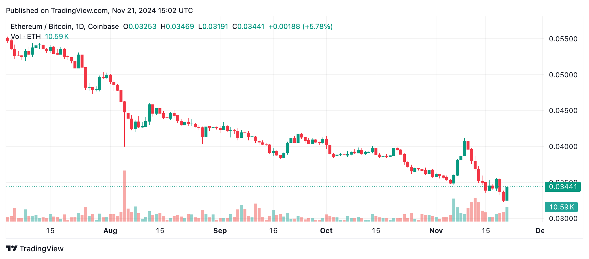 以太坊上涨7%，超越比特币的温和攀升——潮流是否正在转变？