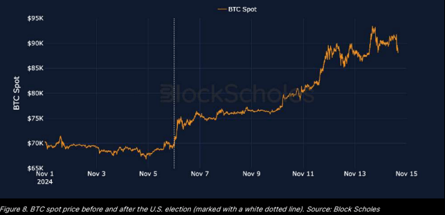 Bybit和Block Scholes报告称唐纳德·特朗普为美国的加密总统