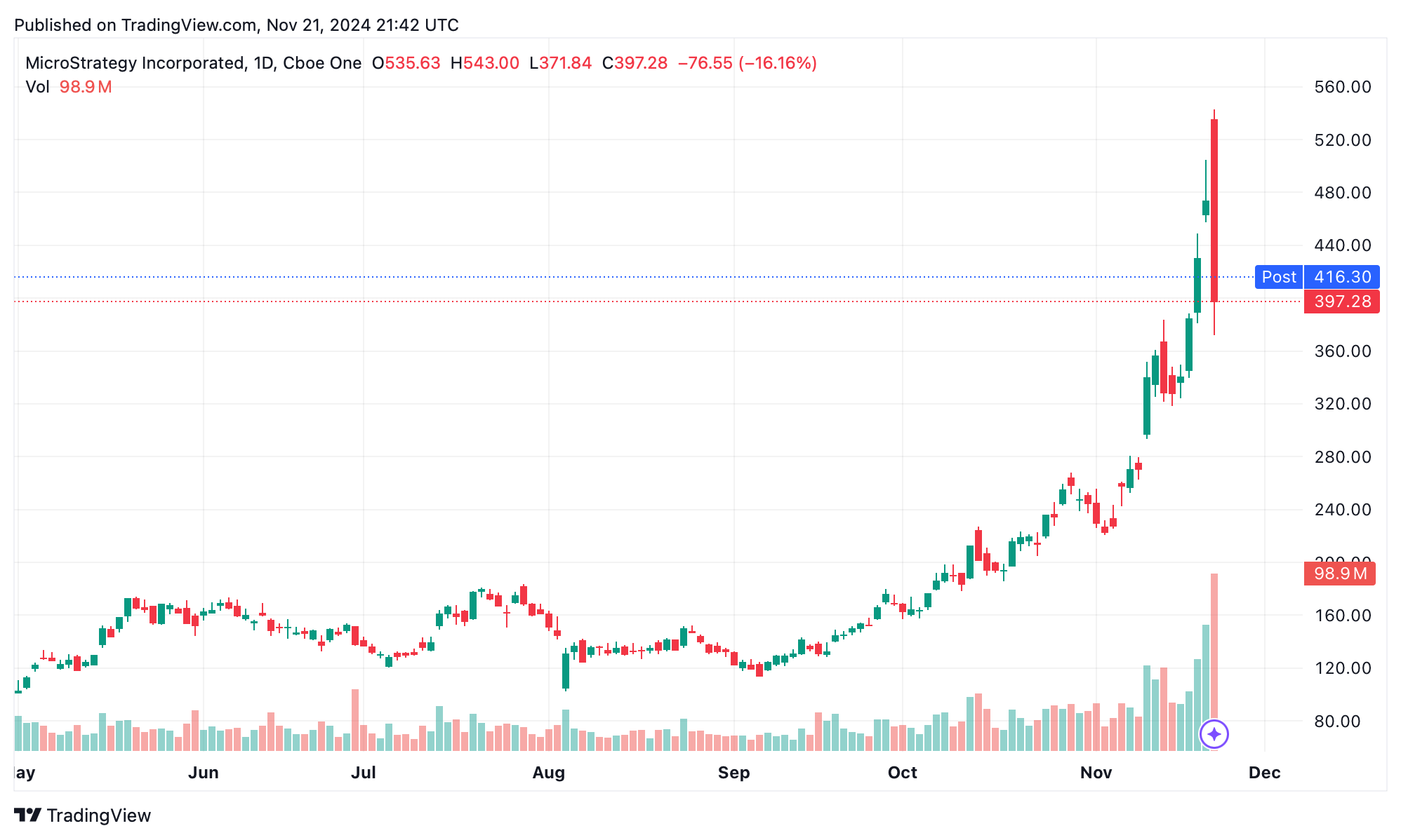 Microstrategy完成30亿美元债务发行以扩大比特币持有量；股价下跌16%