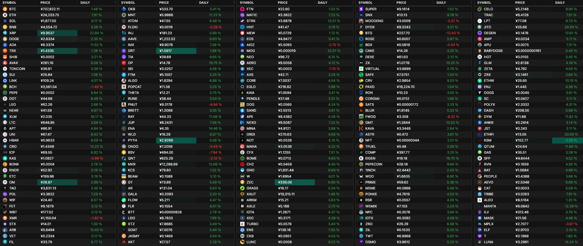 行情解析：ETH强势上涨10%，“山寨季”已经来临？