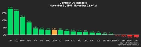 CD20成员自美国周四下午4点以来的表现（CoinDesk）