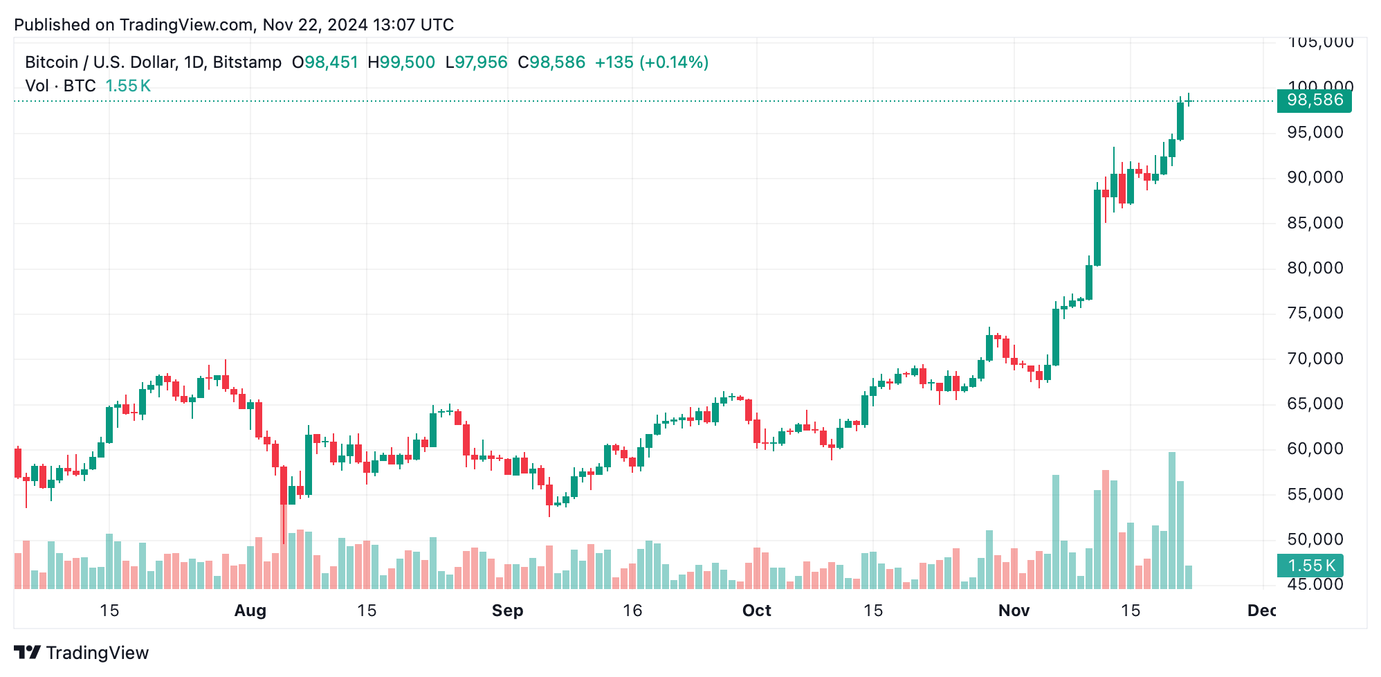 比特币技术分析：BTC在市场等待方向明确时与$100K调情