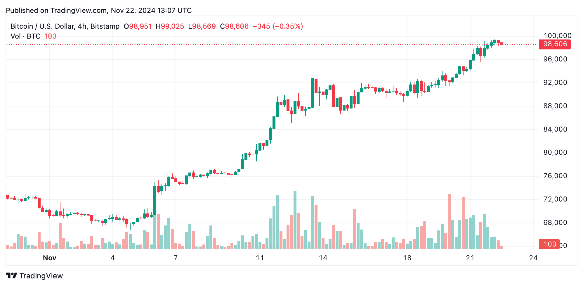 比特币技术分析：BTC在市场等待方向明确时与$100K调情