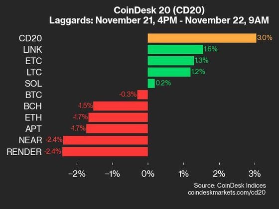 2024-11-22 9am CoinDesk 20 更新：落后者