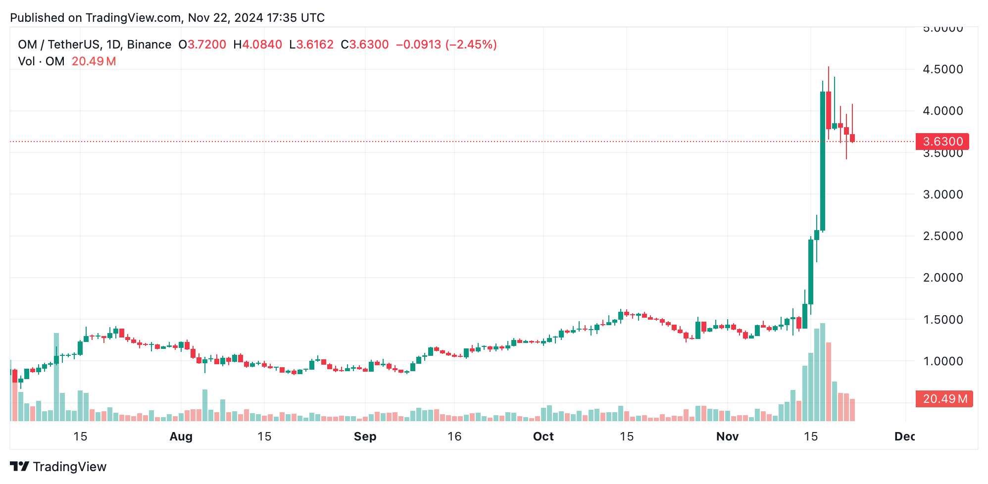 Altcoins Shine as Crypto Economy Hits $3.29T: OM, XLM, ADA and XRP Drive the Frenzy