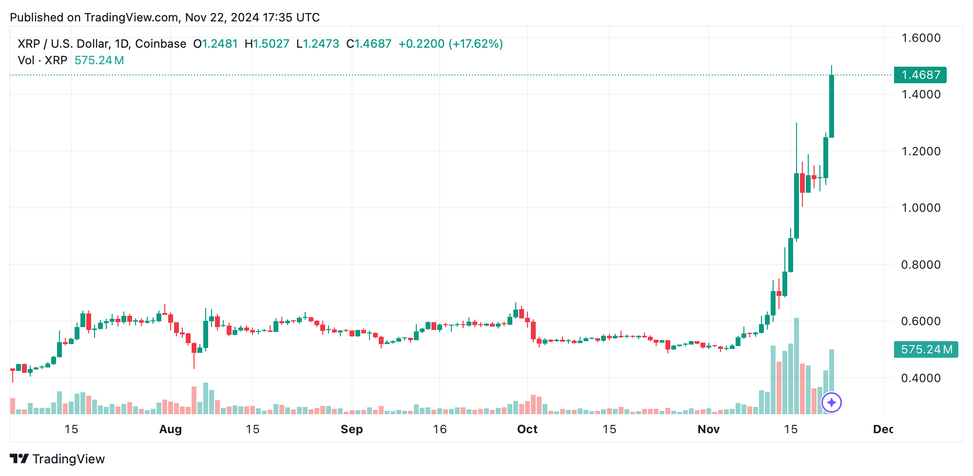 Altcoins Shine as Crypto Economy Hits $3.29T: OM, XLM, ADA and XRP Drive the Frenzy