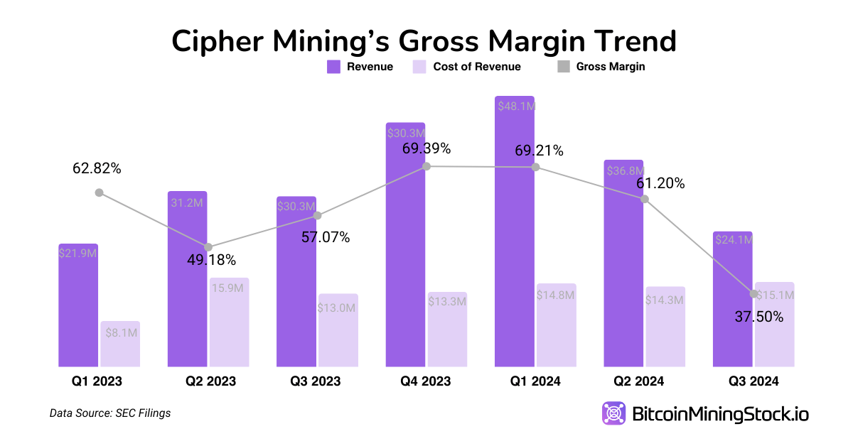 Cipher Mining: Will It Be Another Standout Bitcoin Miner This Cycle?