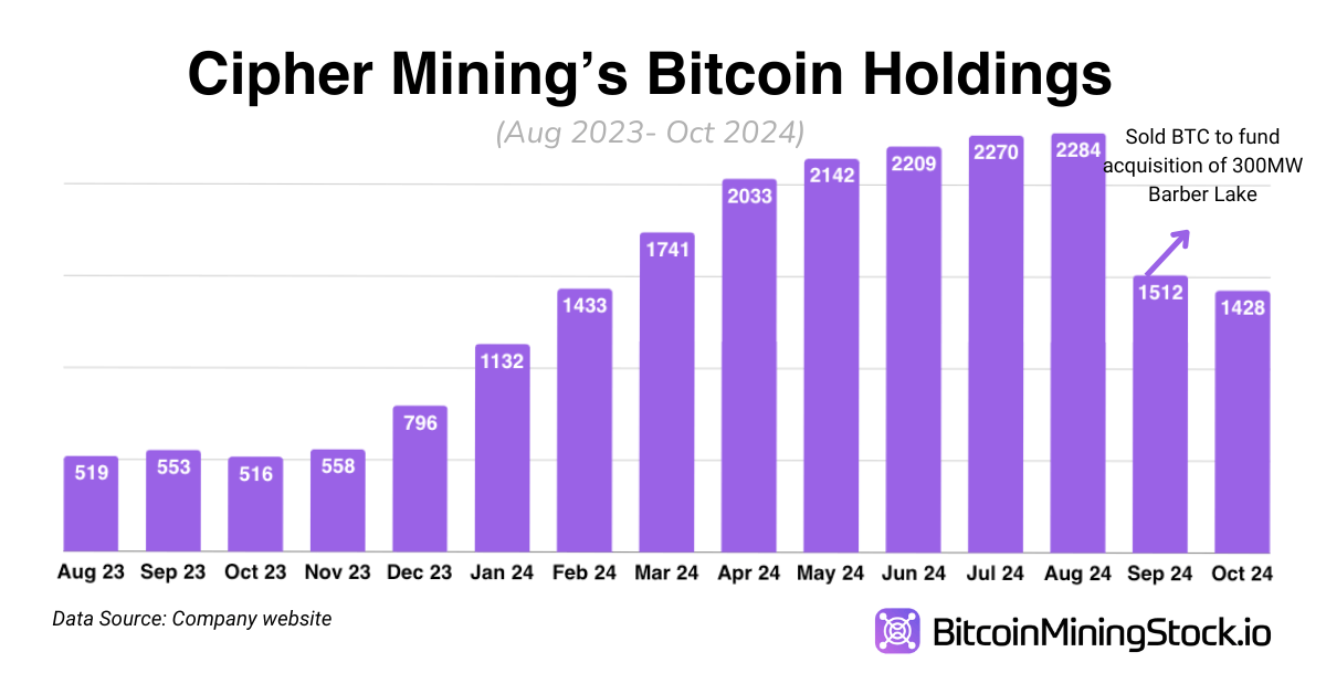 Cipher Mining: Will It Be Another Standout Bitcoin Miner This Cycle?