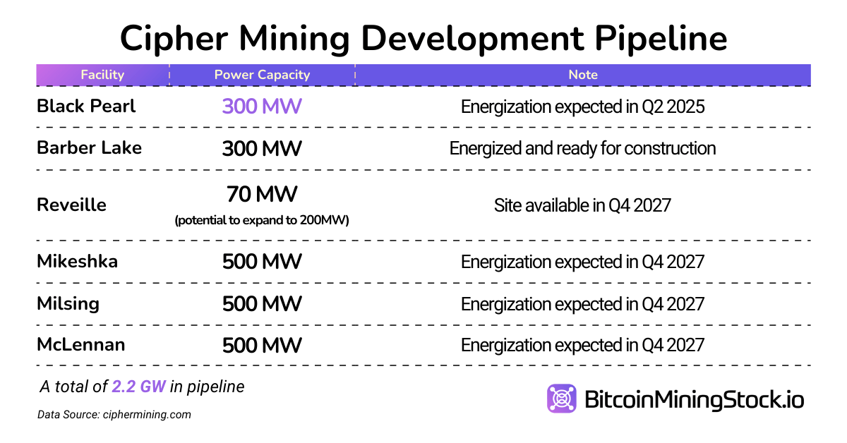 Cipher Mining: Will It Be Another Standout Bitcoin Miner This Cycle?