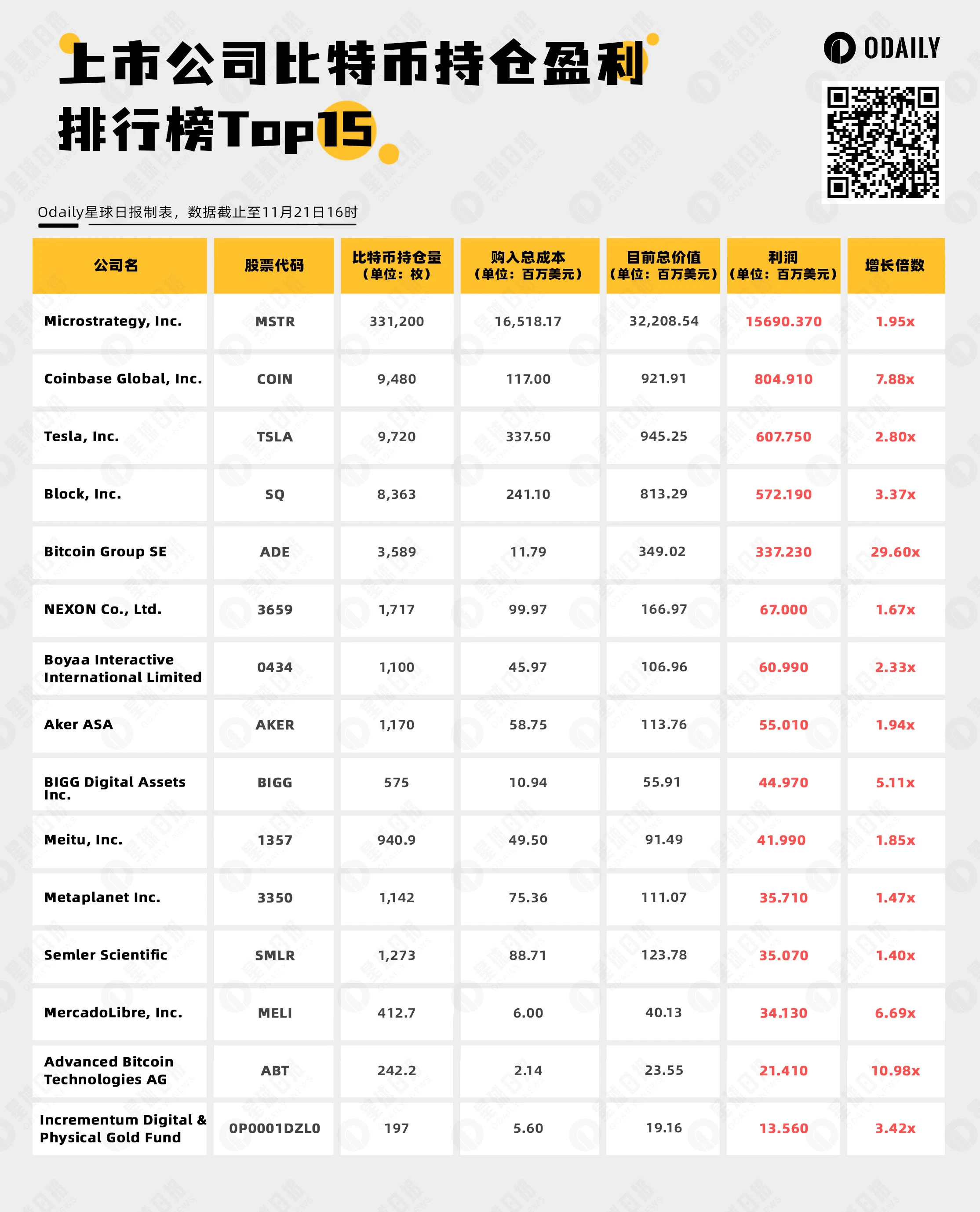 速览上市公司持仓BTC利润Top15