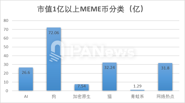 数据纵览MEME宇宙：“金狗”万里挑一，青蛙系流动性最佳