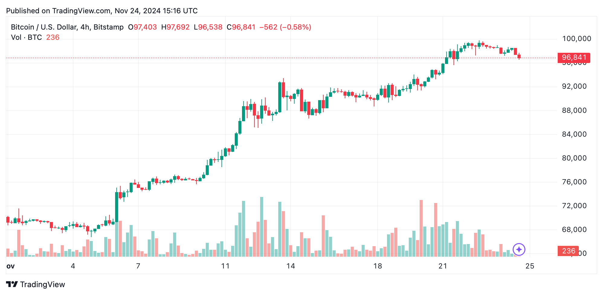 比特币技术分析：BTC的短期修正——图表揭示了什么