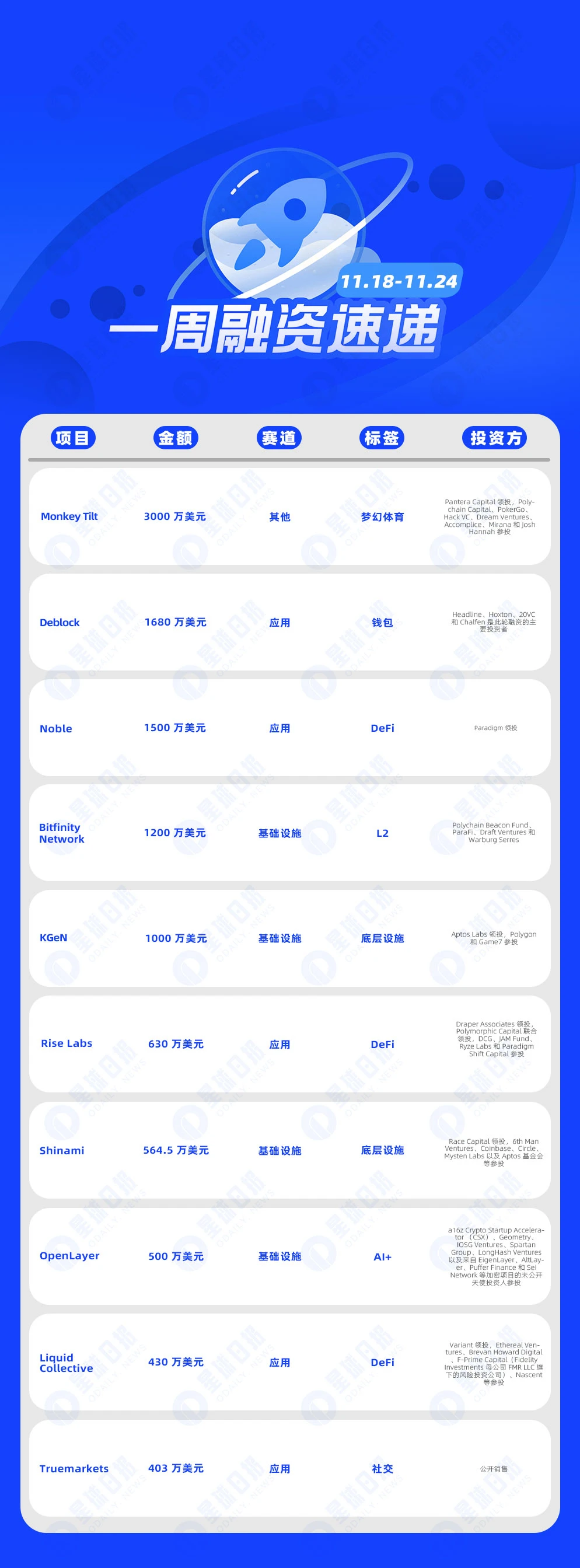 一周融资速递 | 14家项目获投，已披露融资总额约1.18亿美元（11.18-11.24）