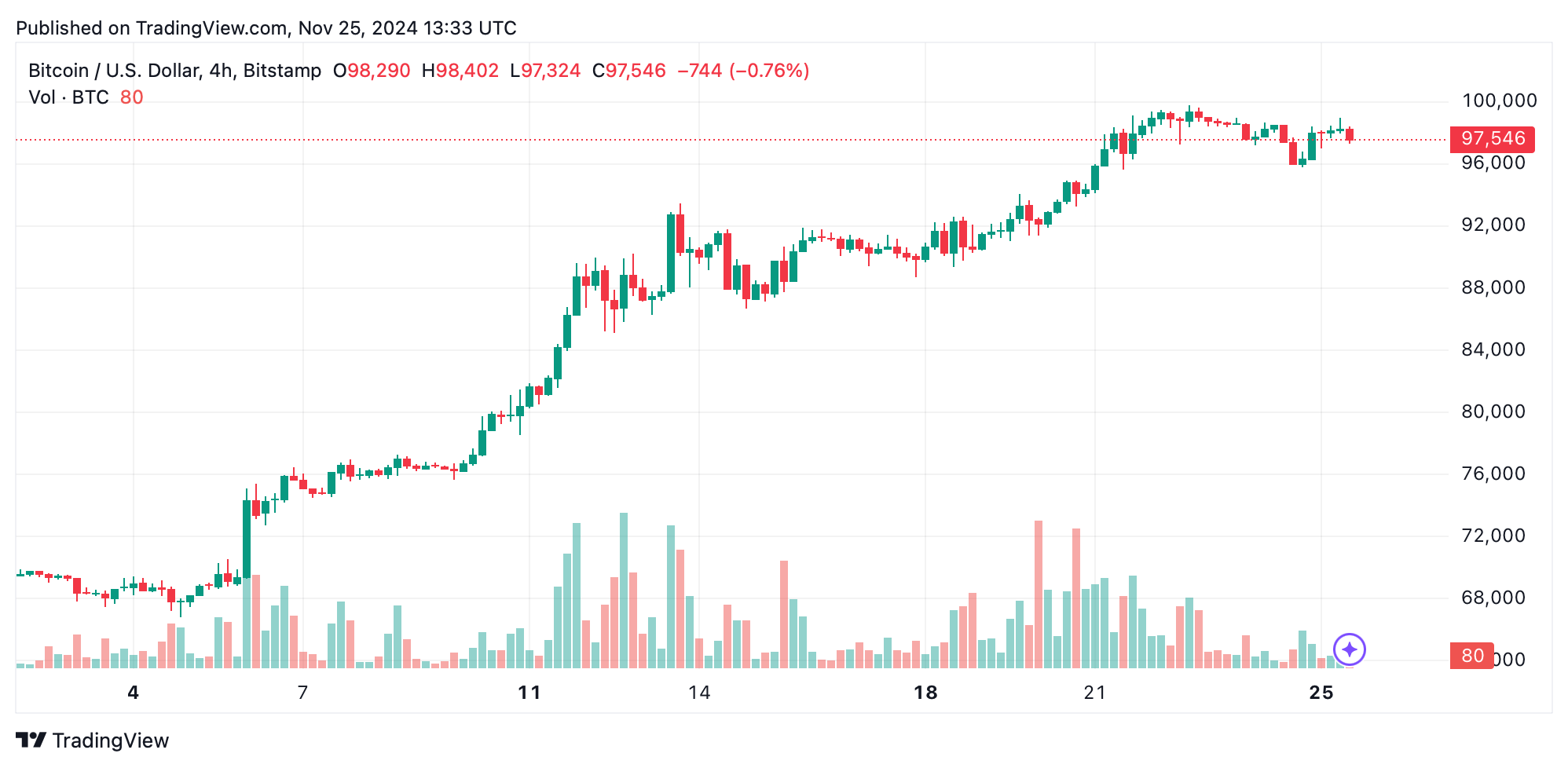 比特币技术分析：振荡器显示中性动能