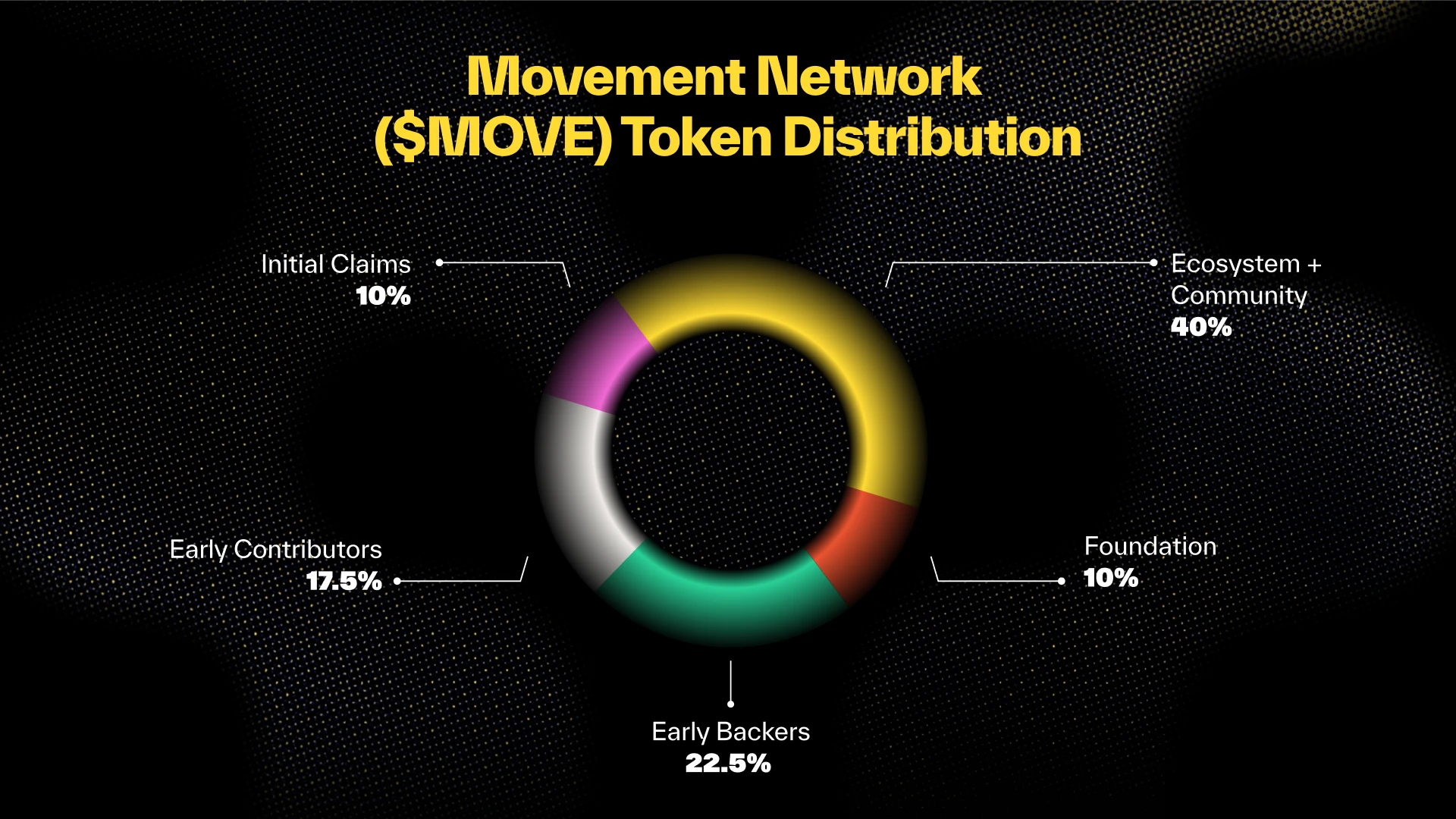 Movement Network基金会公布$MOVE代币经济学：总量的60%分配给社区