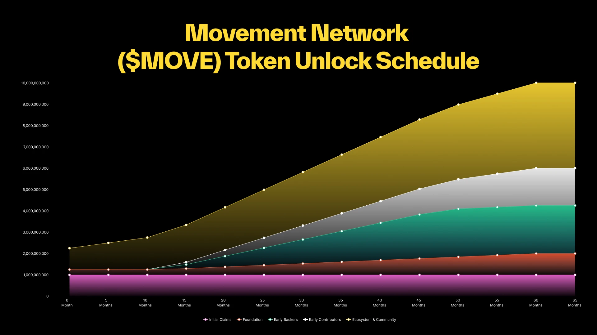 Movement Network基金会公布$MOVE代币经济学：总量的60%分配给社区