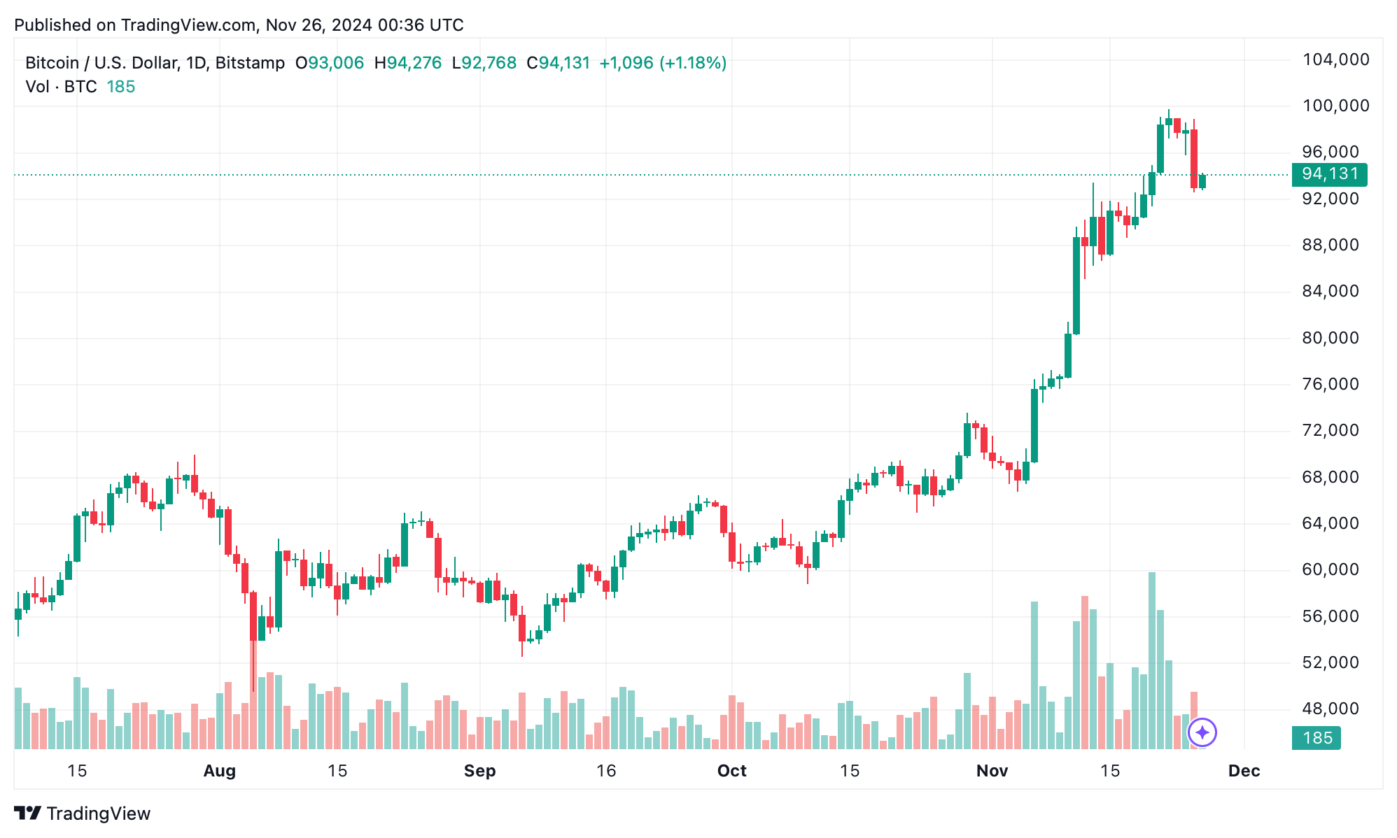 比特币暴跌至92K，5.51亿美元在清算中消失