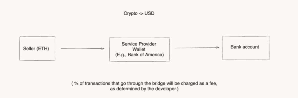 Stripe以11亿美元收购Bridge之后：加密货币和稳定币采用的变革者？