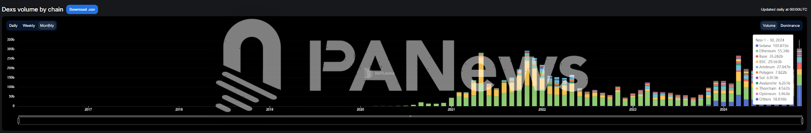 11月Solana链上数据迎来大爆发：Phantom闯入苹果商店下载榜，MEME币PVP难度加大