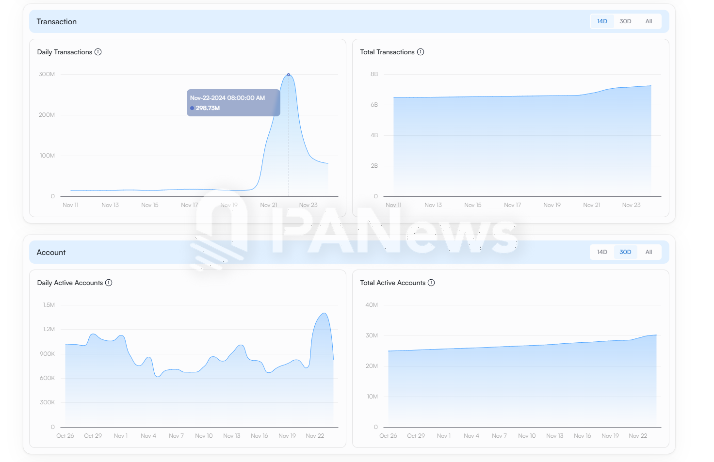 11月Solana链上数据迎来大爆发：Phantom闯入苹果商店下载榜，MEME币PVP难度加大