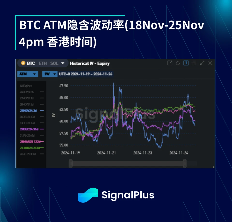 BTC波动率周回顾 (十一月18日-十一月25日）