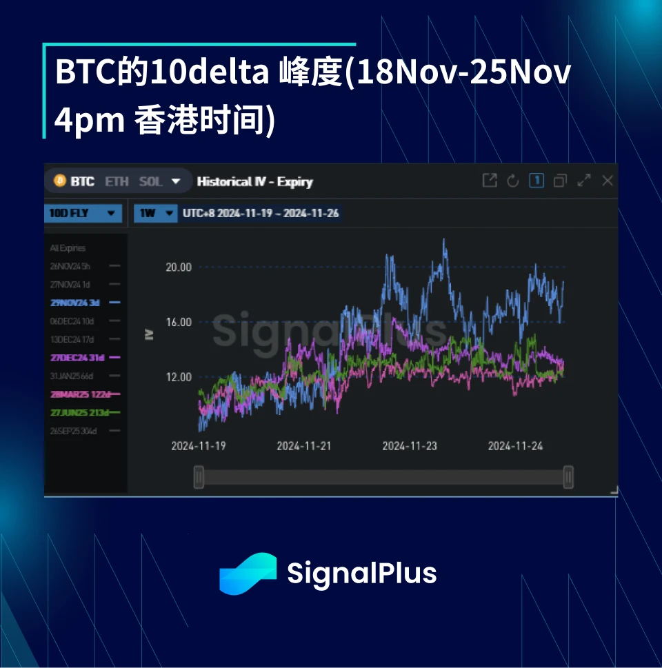 BTC波动率周回顾 (十一月18日-十一月25日）