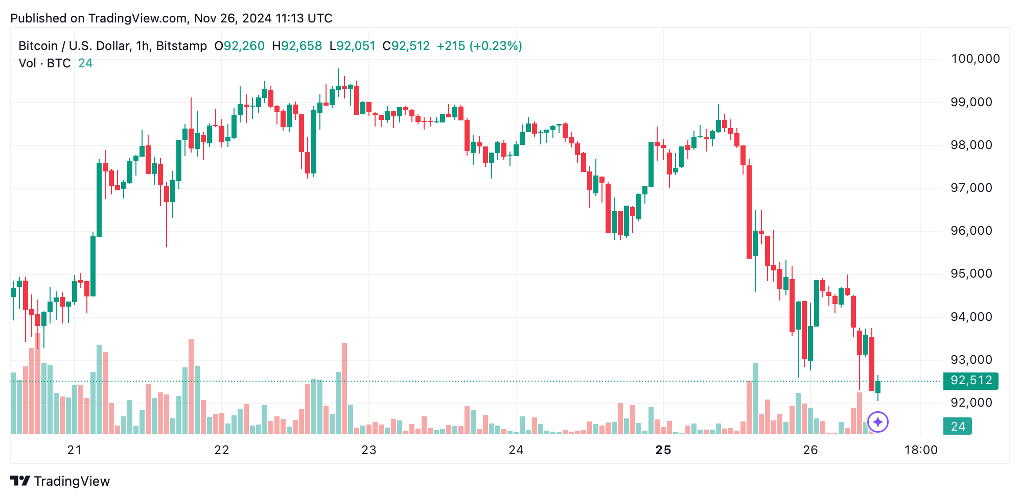 Bitcoin Technical Analysis: BTC Posts the Largest Bearish Daily Candle in Months