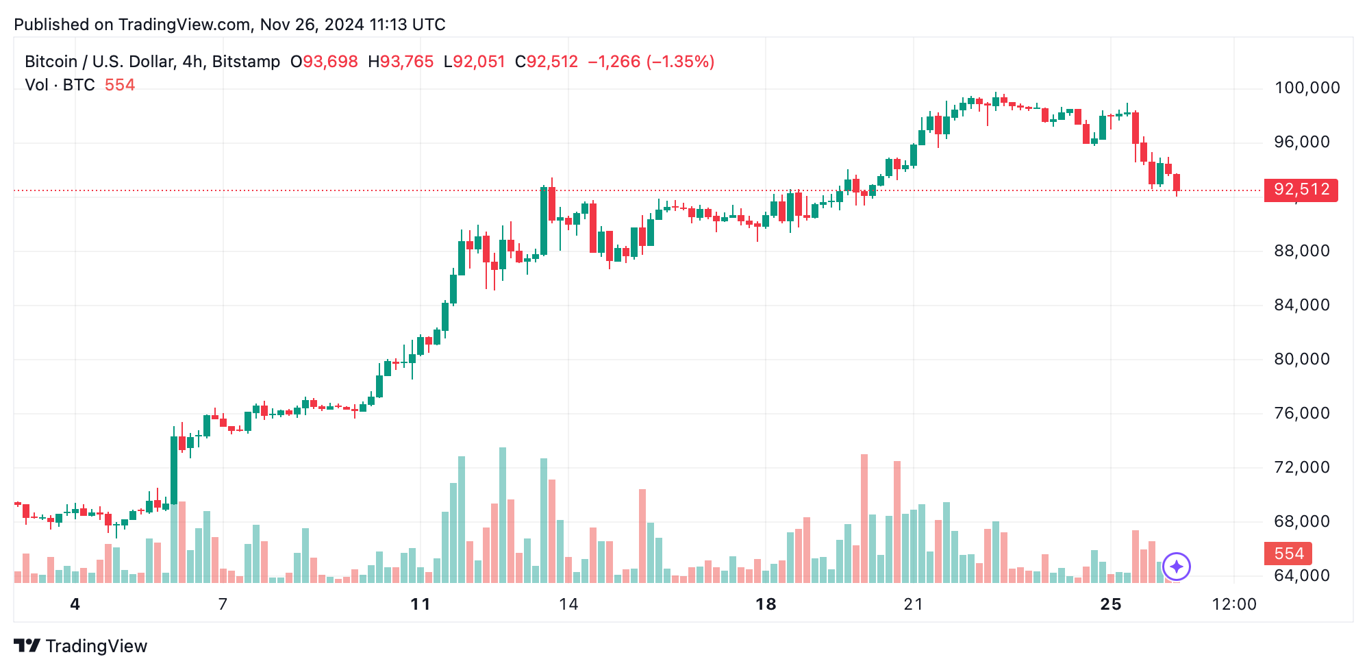 Bitcoin Technical Analysis: BTC Posts the Largest Bearish Daily Candle in Months