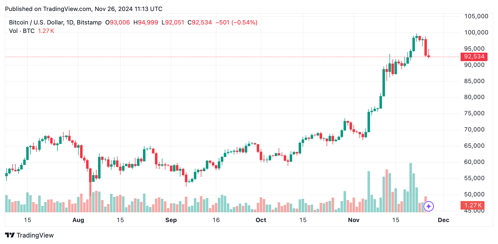 Bitcoin Technical Analysis: BTC Posts the Largest Bearish Daily Candle in Months