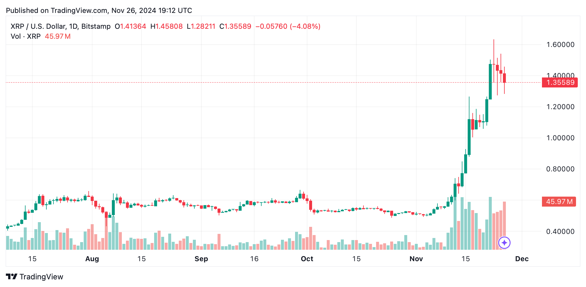 XRP的爆炸性月份：163%的增长穿越加密市场动荡