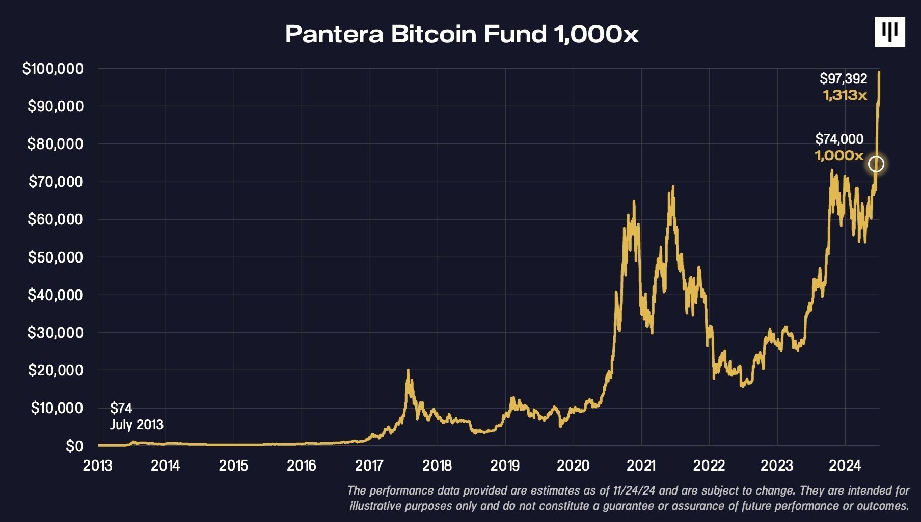 达成疯狂里程碑：Pantera Capital瞄准74万美元的比特币，因比特币基金达到1000倍