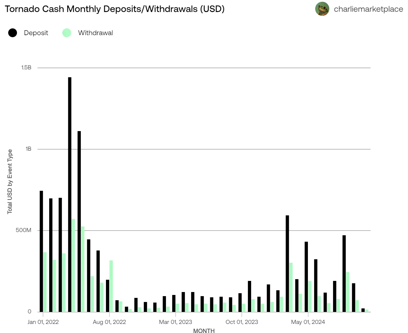 加密隐私赛道迎利好？Tornado Cash受制裁案被推翻，开发者仍面临刑事指控