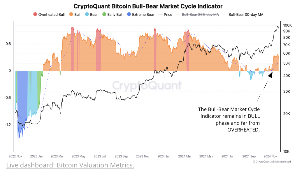 Cryptoquant数据指向比特币可能超过146K的上涨