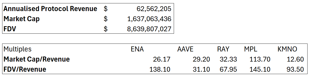 探讨Ethena：USDe代币经济学和ENA估值