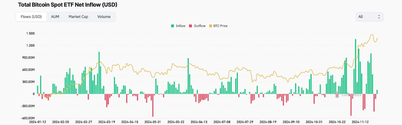 比特币ETF在一天内吸引1.03亿美元，推动累计资金流入达到303.8亿美元