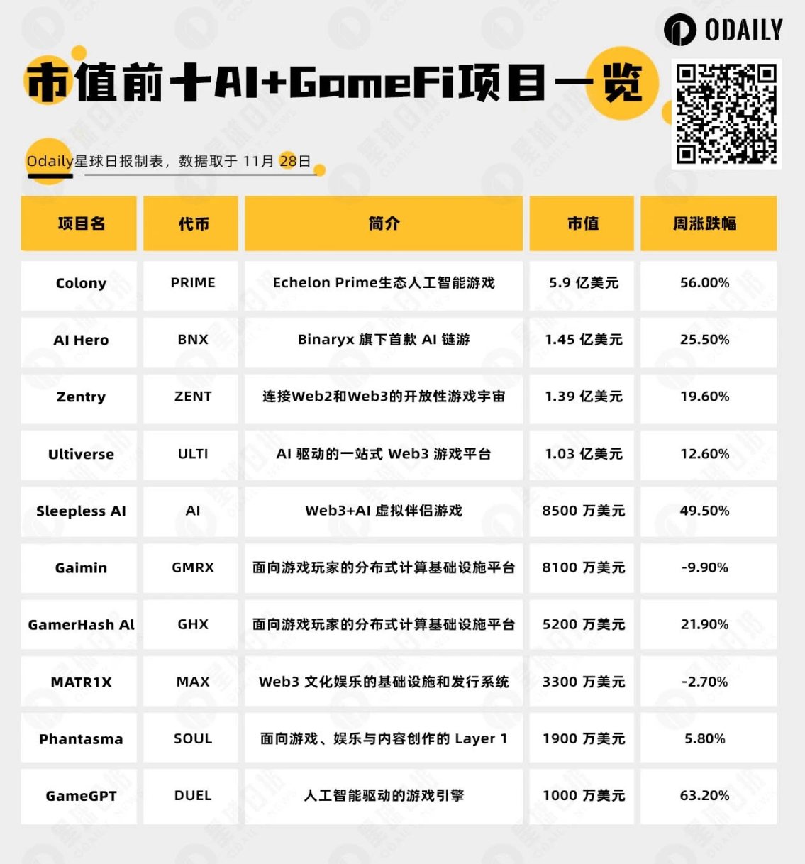 AI浪潮正席卷加密市场，一文盘点AI+GameFi头部项目