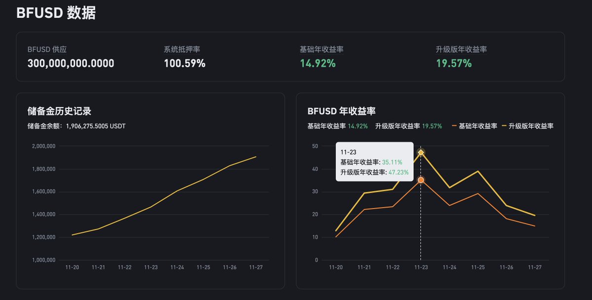 🧐 Research Report｜ What is BFUSD officially launched by Binance? - AiCoin