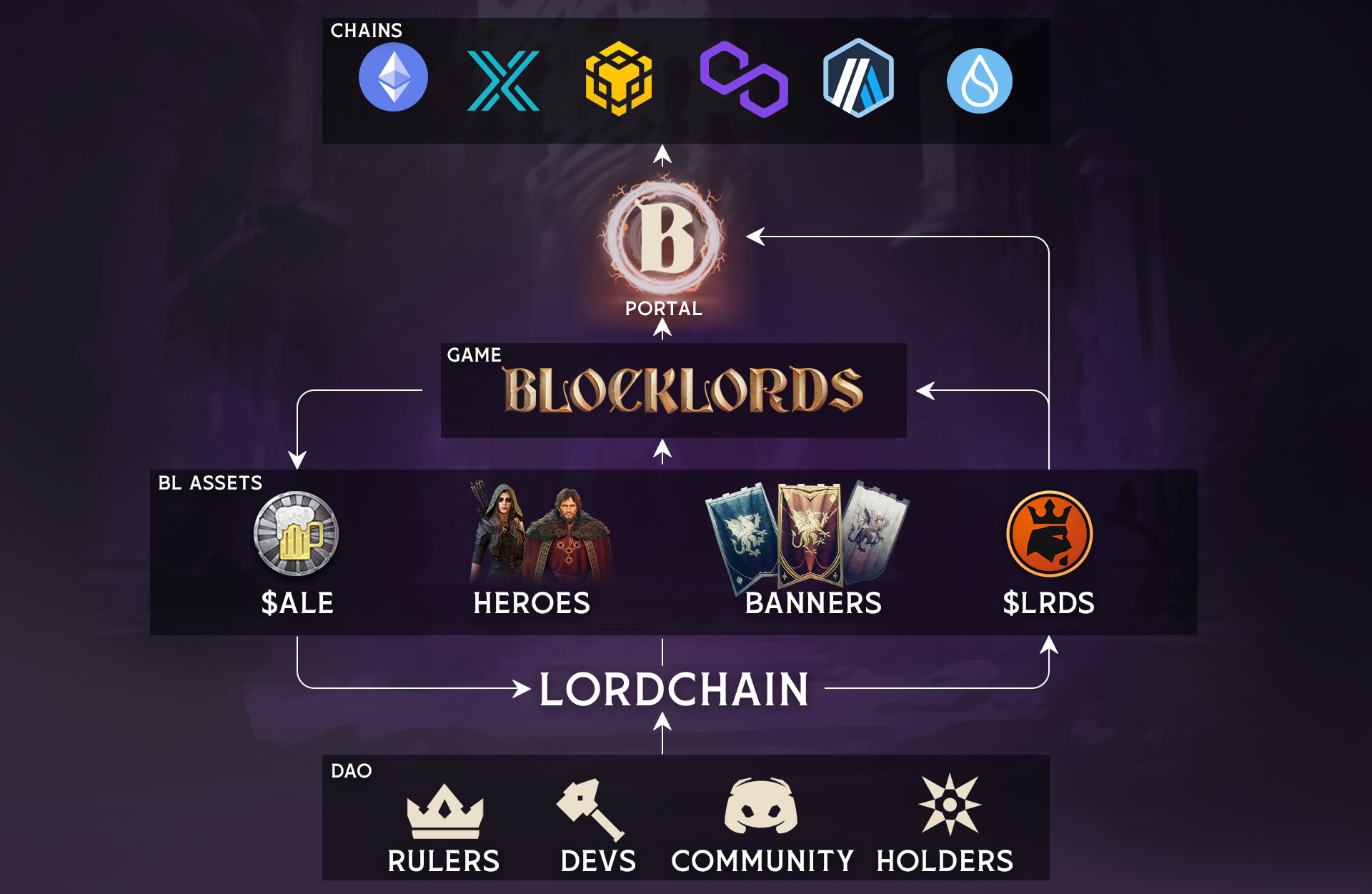 详解BLOCKLORDS：耗时6年打造，能否迎来Web3游戏之春？