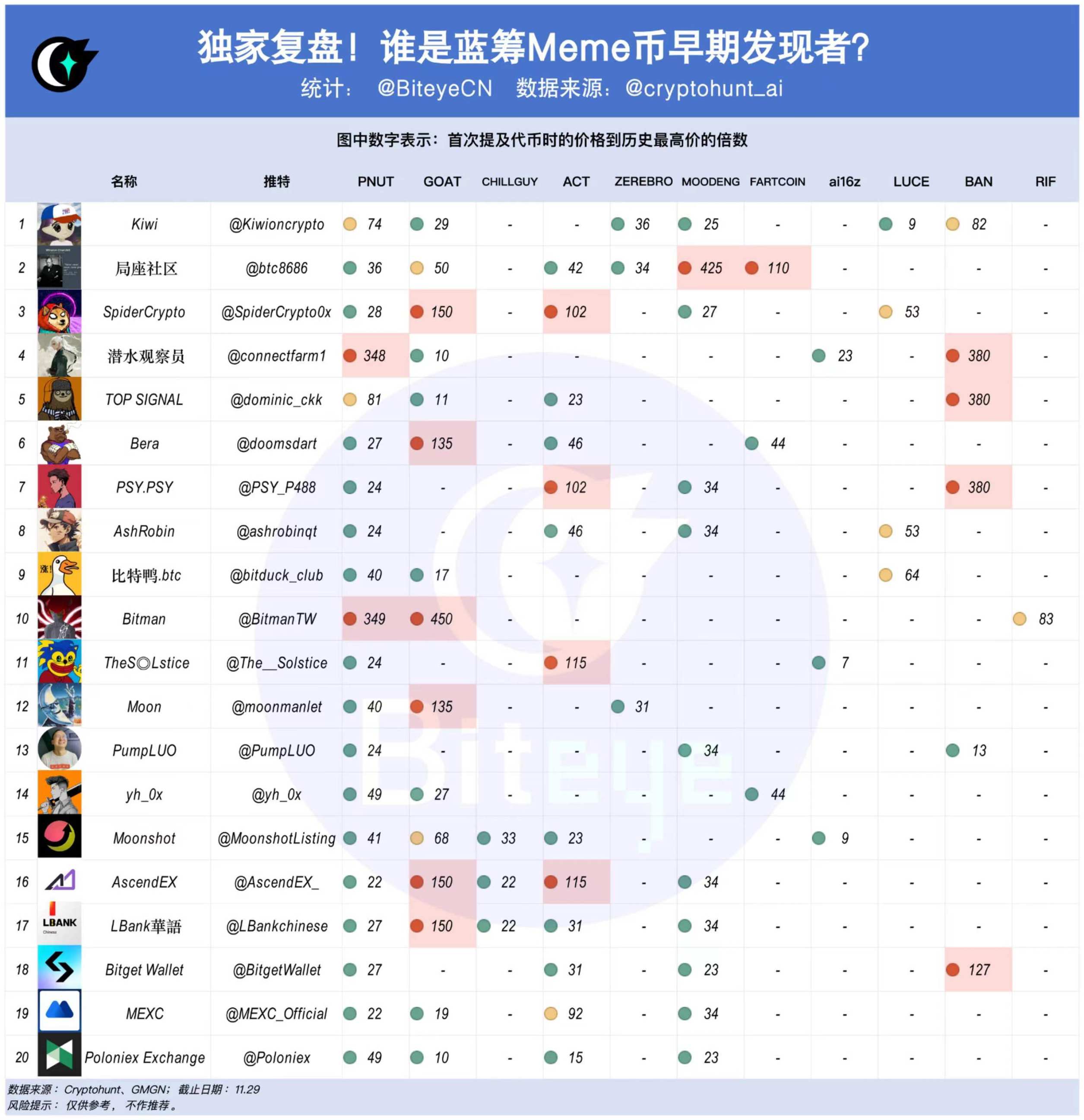 KOL数据复盘：谁是蓝筹Meme币早期发现者？