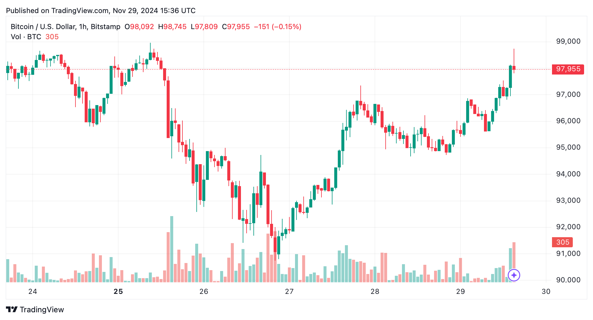 比特币技术分析：BTC尽管面临阻力，仍瞄准六位数区间