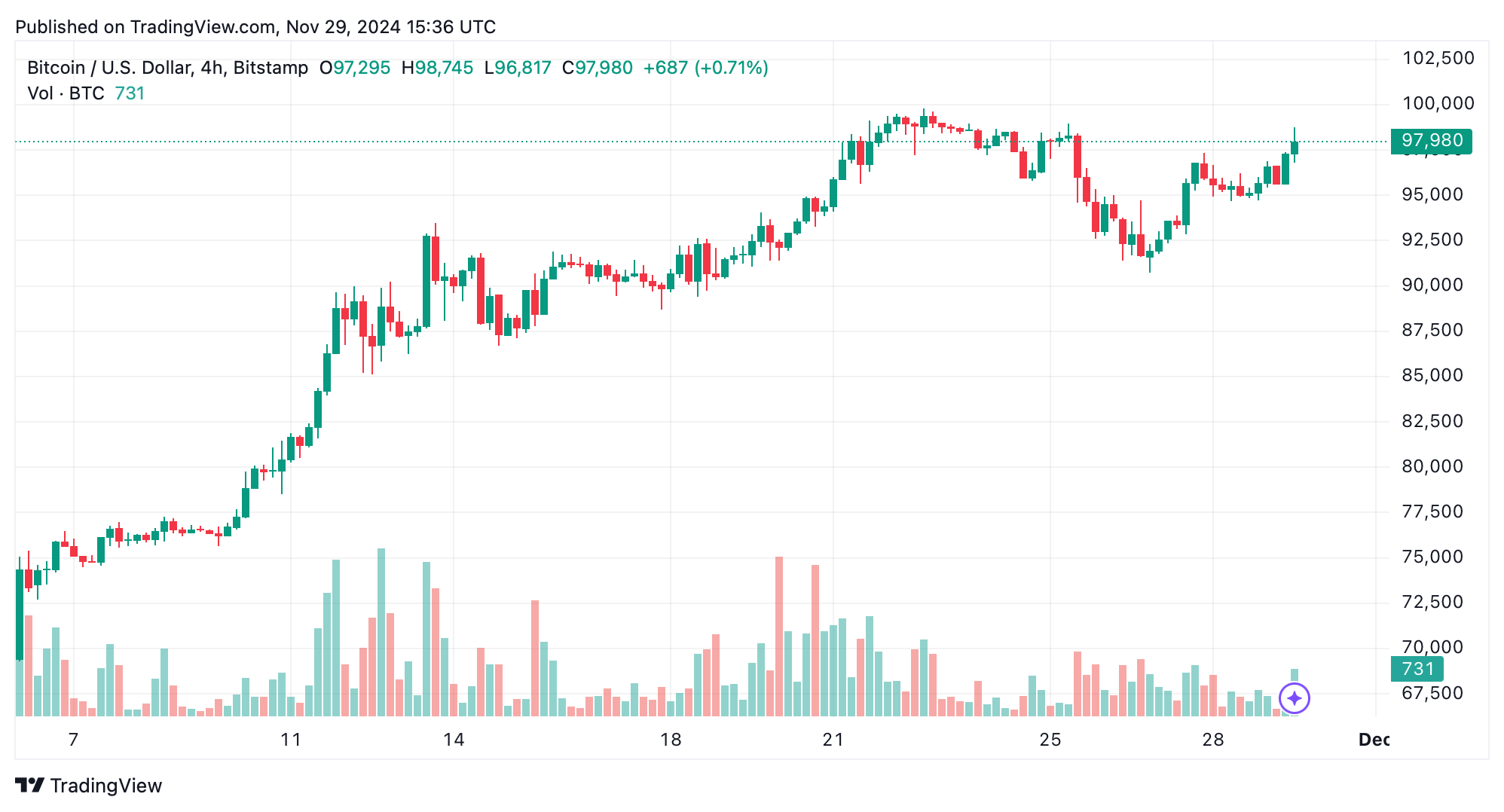 比特币技术分析：BTC尽管面临阻力，仍瞄准六位数区间