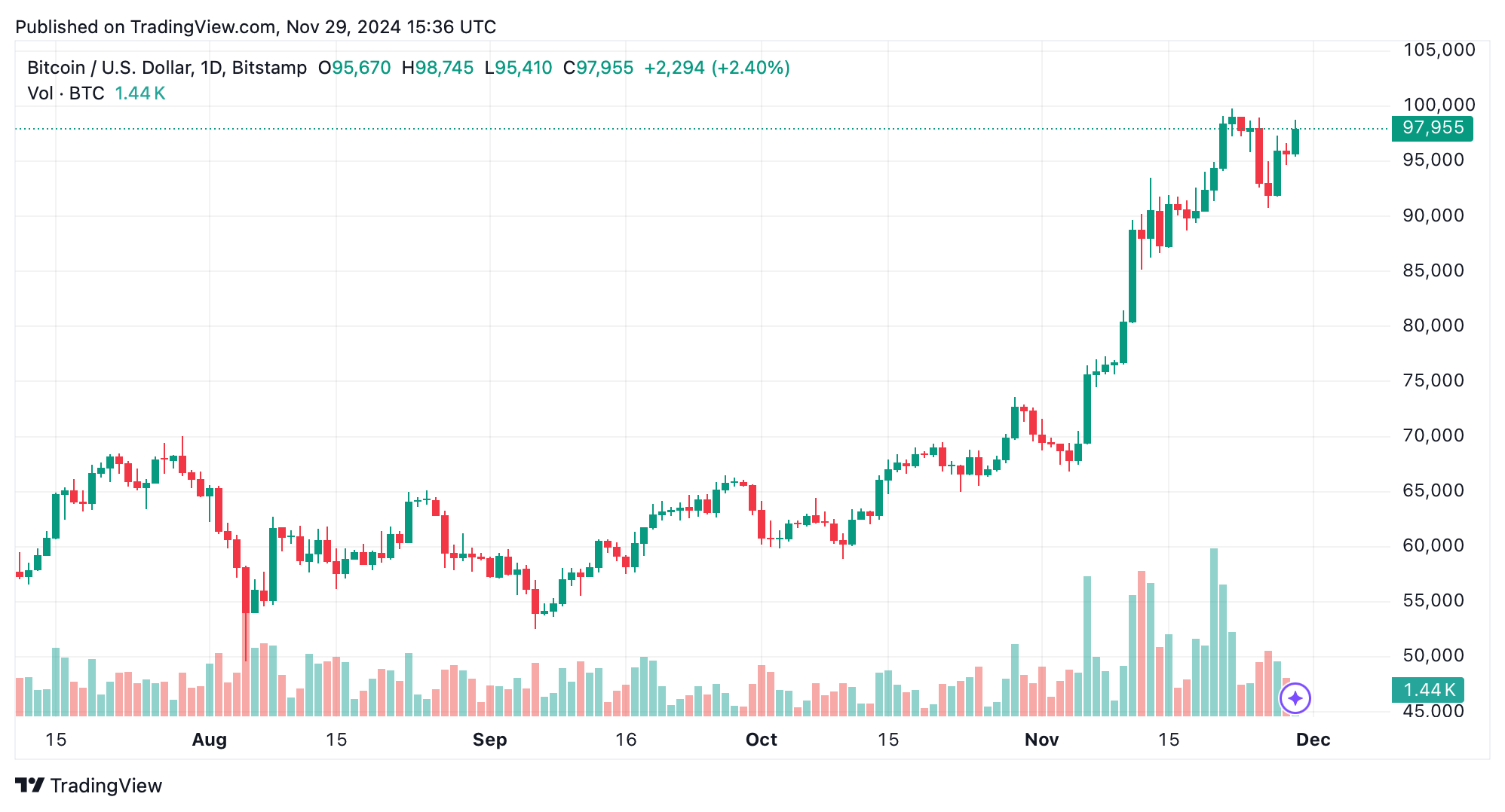 比特币技术分析：BTC尽管面临阻力，仍瞄准六位数区间