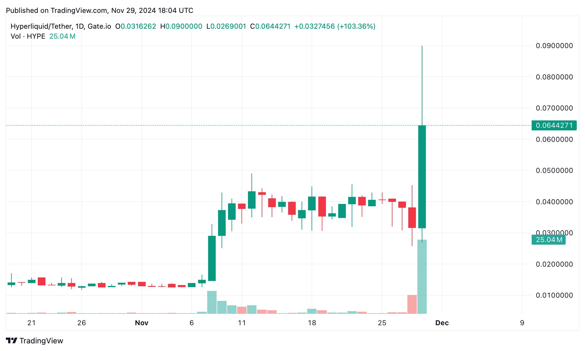 HYPE Mania: Hyper Foundation Drops $1.74B Airdrop on Decentralized Finance