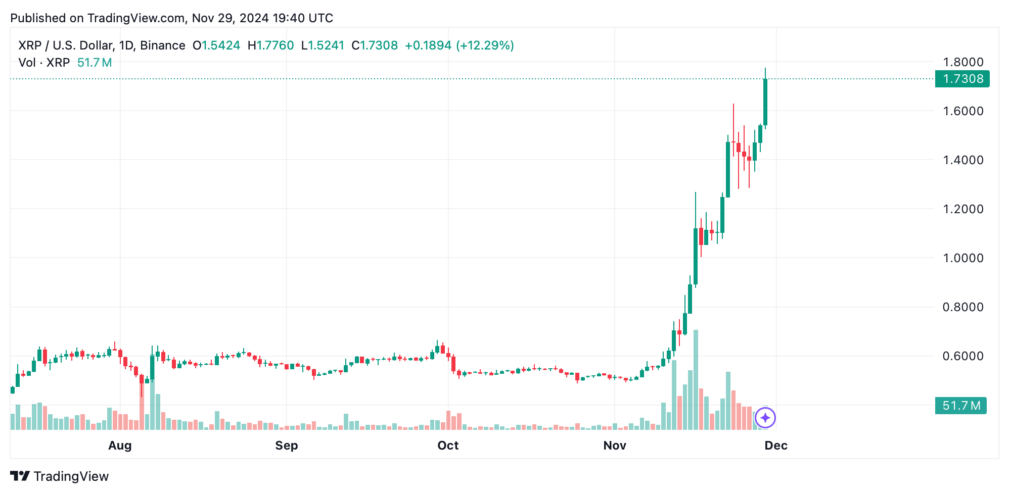 XRP朝着2美元飞涨，强劲的看涨动能