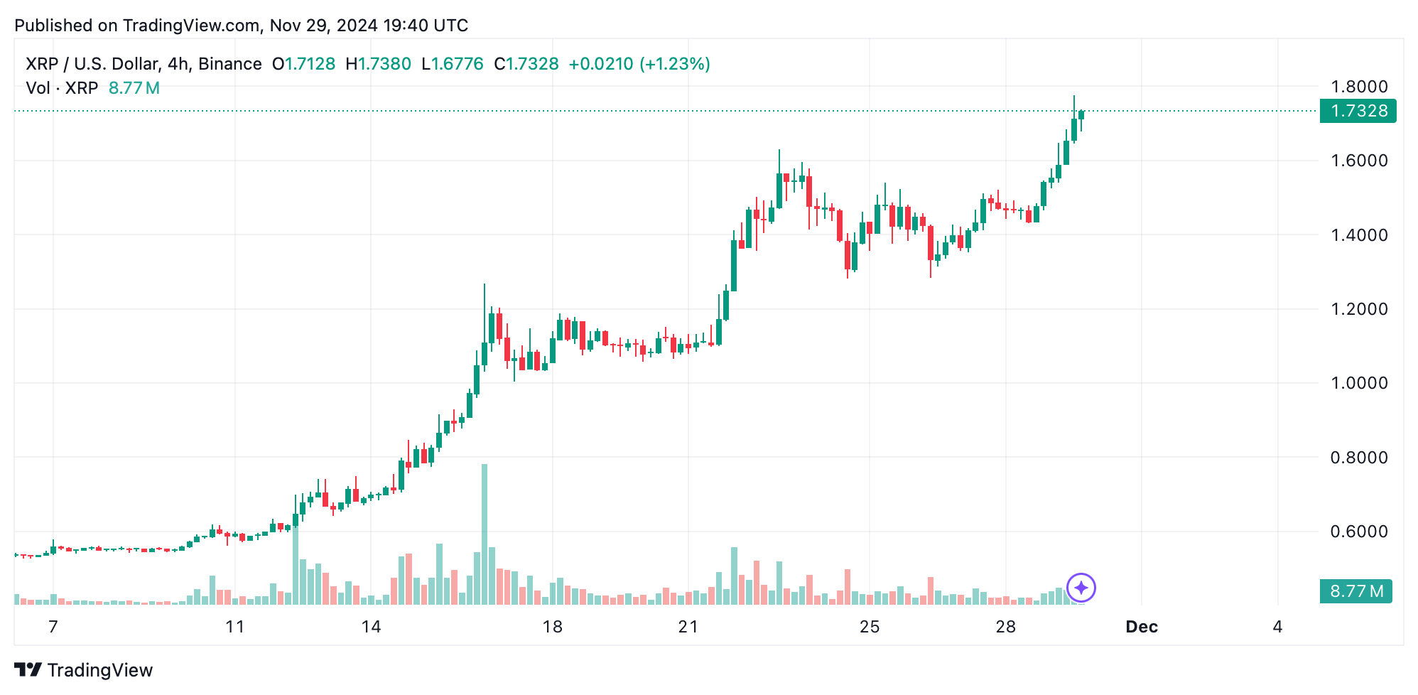 XRP朝着2美元飞涨，强劲的看涨动能