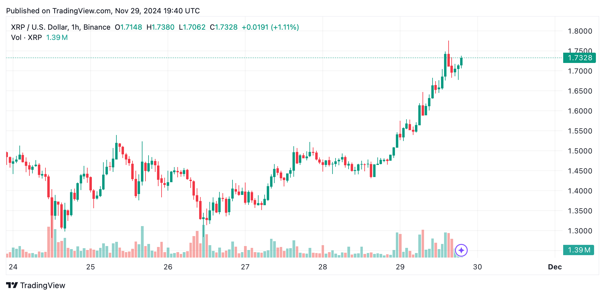 XRP朝着2美元飞涨，强劲的看涨动能