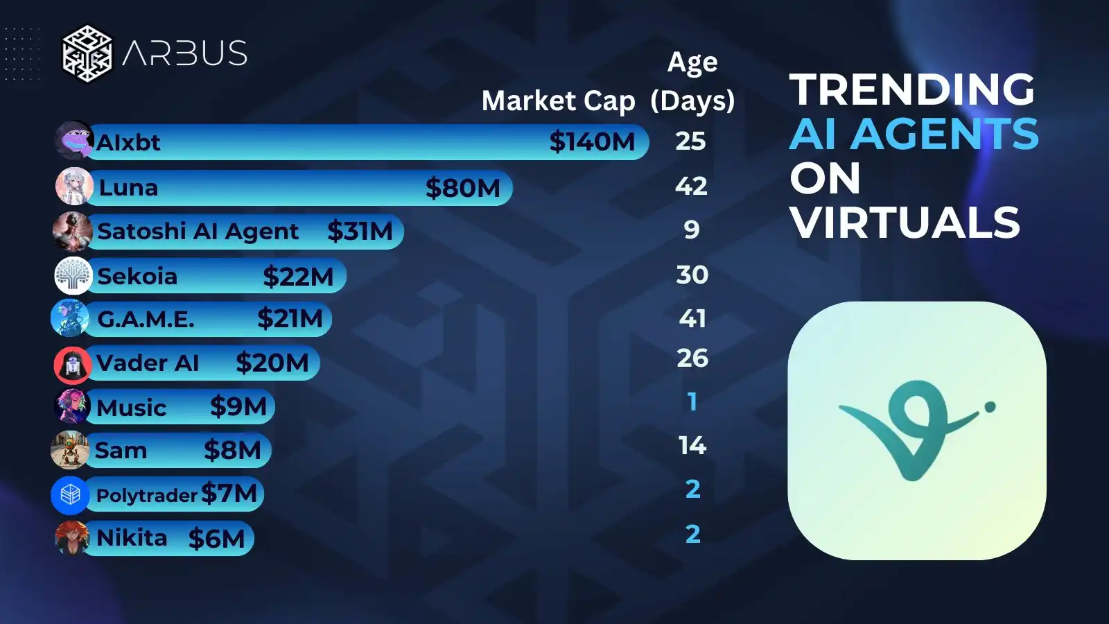 Virtual Protocol breaks the 1 billion dollar mark, which potential projects are worth paying attention to?