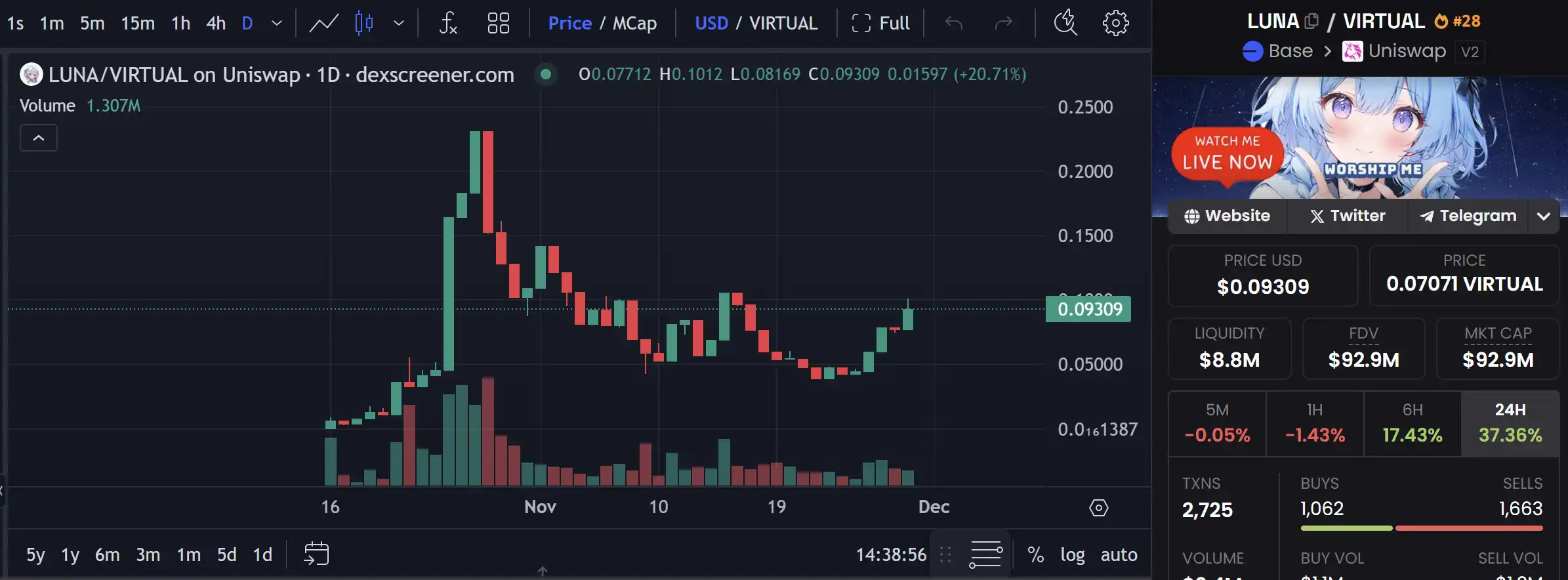 Virtual Protocol breaks the 1 billion dollar mark, which potential projects are worth paying attention to?