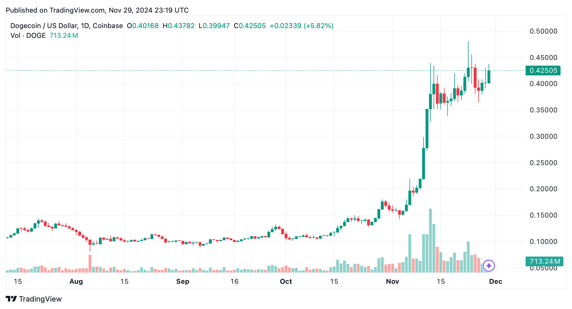 DOGE接近50美分，迷因币主导市场