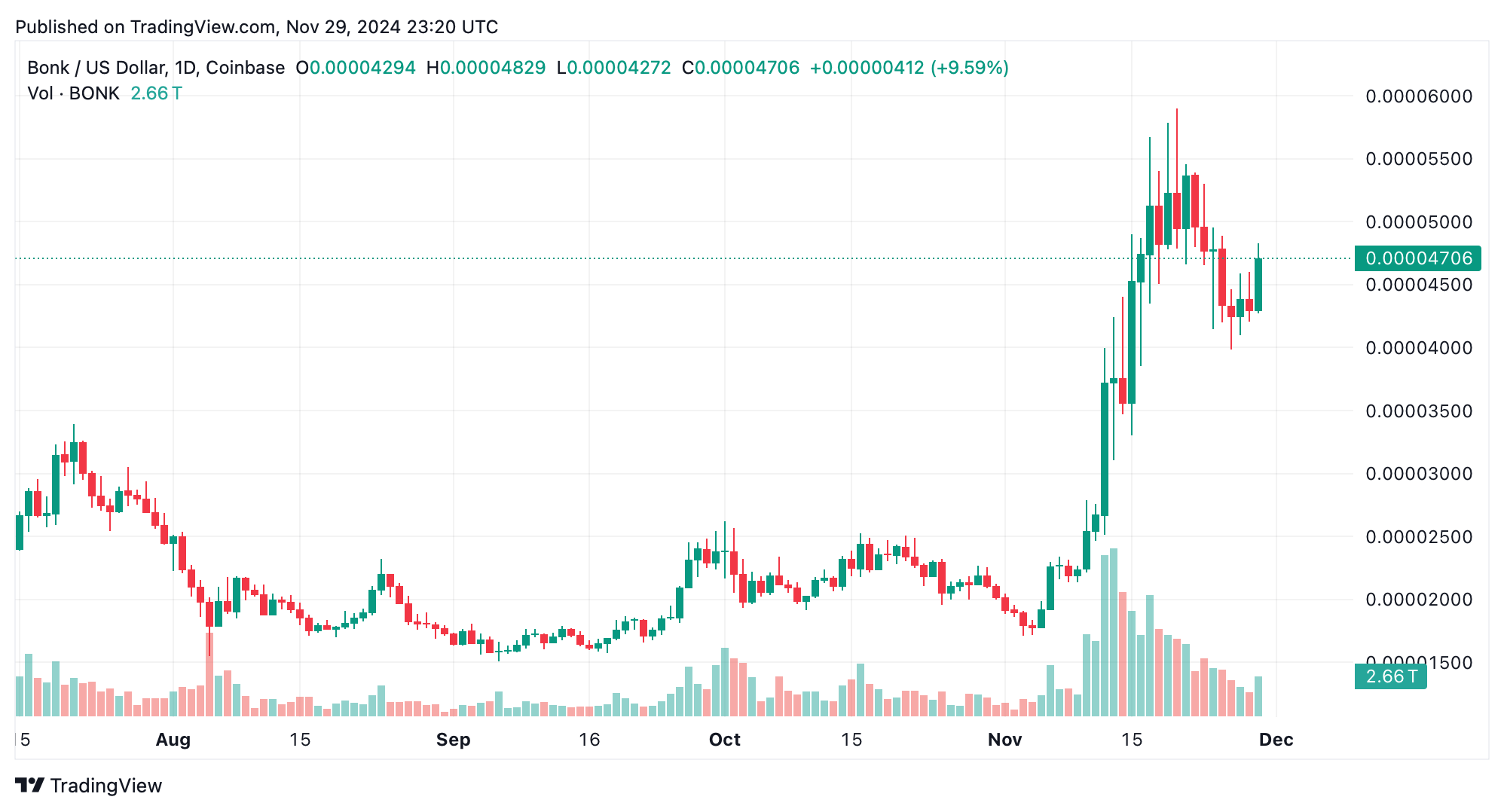 DOGE接近50美分，迷因币主导市场